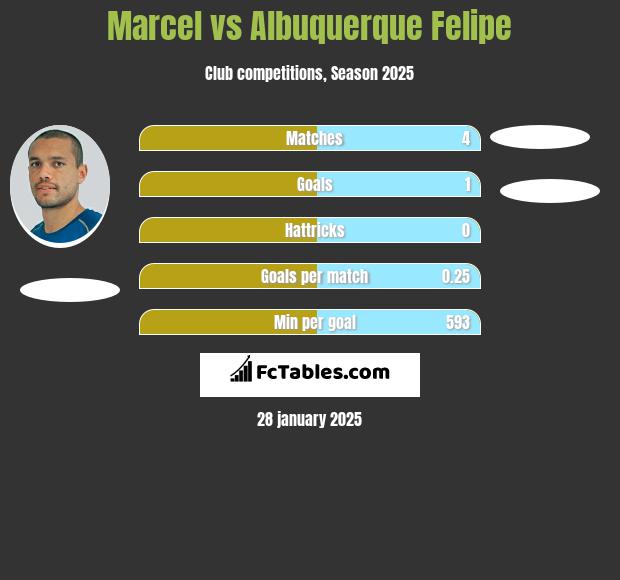 Marcel vs Albuquerque Felipe h2h player stats