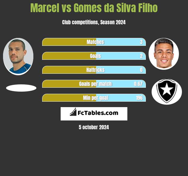 Marcel vs Gomes da Silva Filho h2h player stats