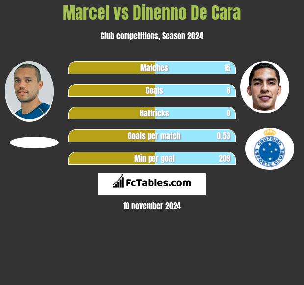 Marcel vs Dinenno De Cara h2h player stats