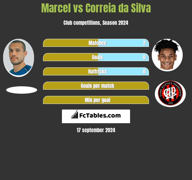 Marcel vs Correia da Silva h2h player stats