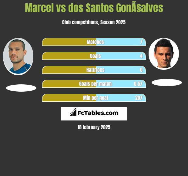 Marcel vs dos Santos GonÃ§alves h2h player stats