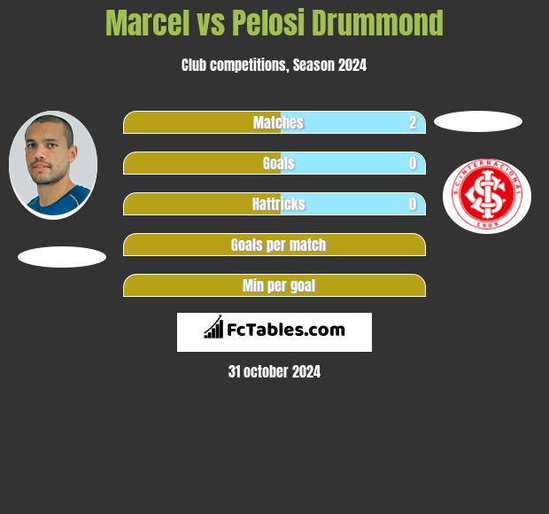 Marcel vs Pelosi Drummond h2h player stats