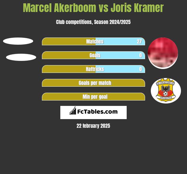 Marcel Akerboom vs Joris Kramer h2h player stats