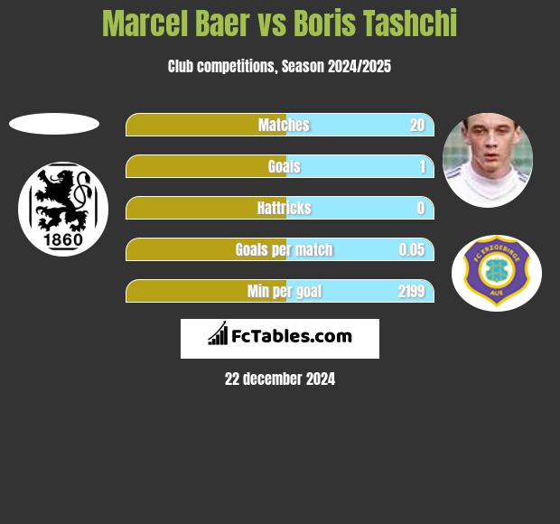 Marcel Baer vs Boris Tashchi h2h player stats