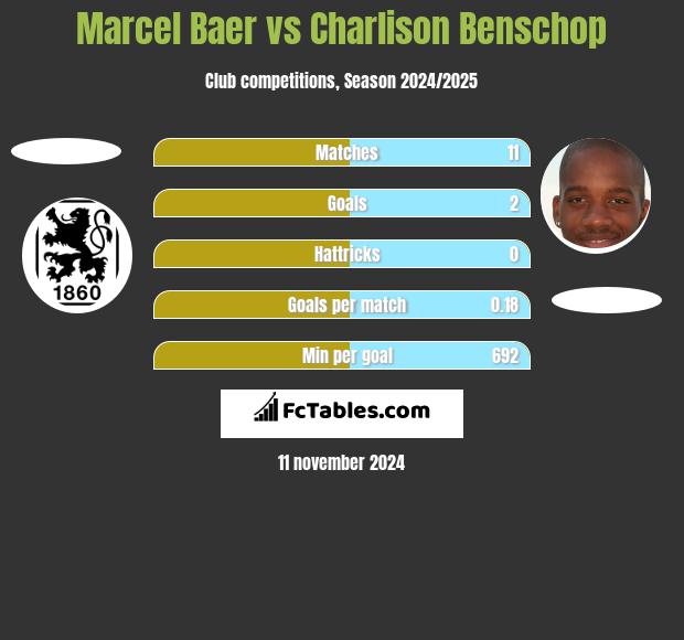 Marcel Baer vs Charlison Benschop h2h player stats