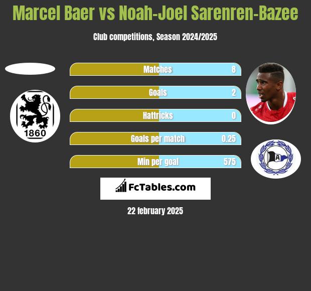 Marcel Baer vs Noah-Joel Sarenren-Bazee h2h player stats