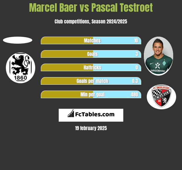 Marcel Baer vs Pascal Testroet h2h player stats