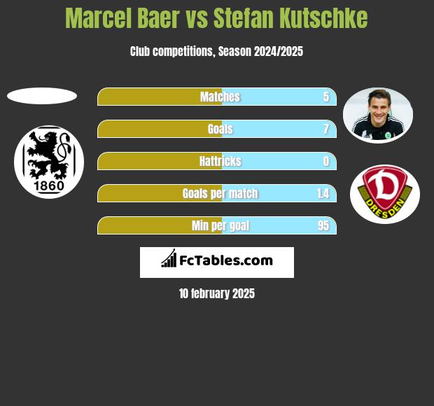 Marcel Baer vs Stefan Kutschke h2h player stats