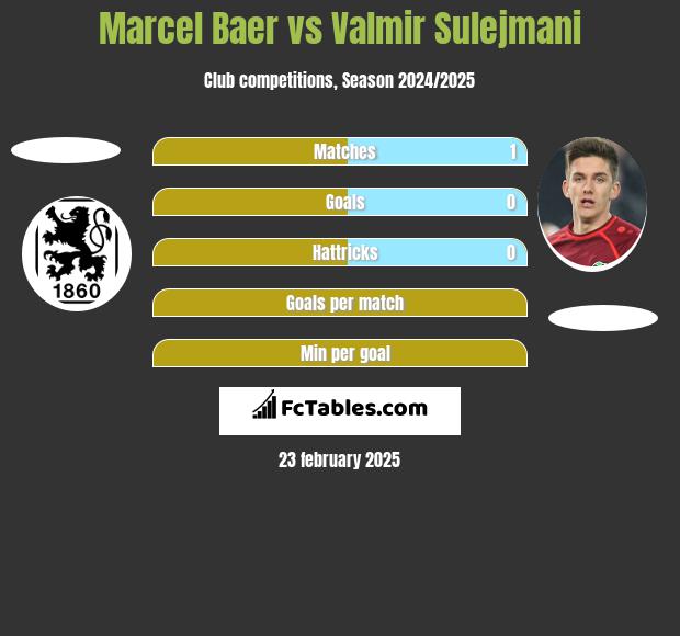 Marcel Baer vs Valmir Sulejmani h2h player stats