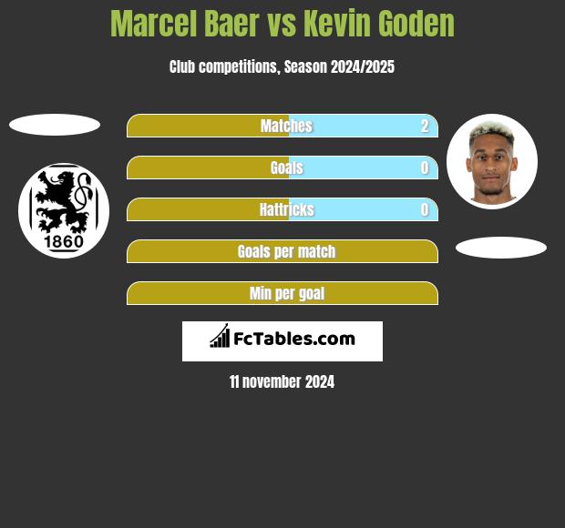 Marcel Baer vs Kevin Goden h2h player stats