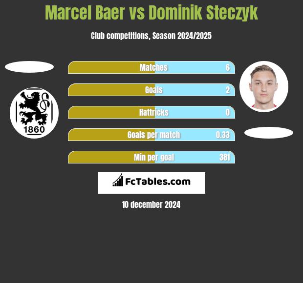 Marcel Baer vs Dominik Steczyk h2h player stats