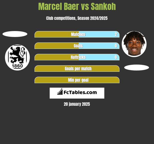 Marcel Baer vs Sankoh h2h player stats