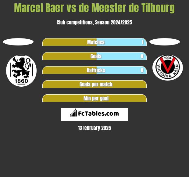 Marcel Baer vs de Meester de Tilbourg h2h player stats