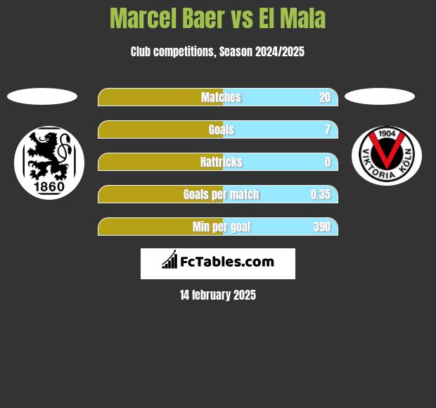 Marcel Baer vs El Mala h2h player stats