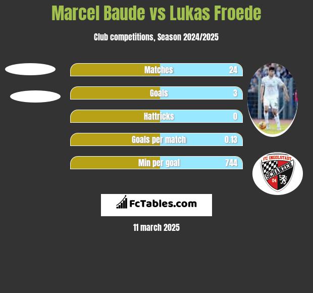 Marcel Baude vs Lukas Froede h2h player stats