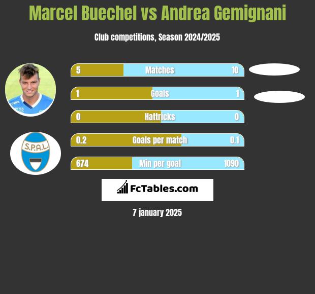 Marcel Buechel vs Andrea Gemignani h2h player stats