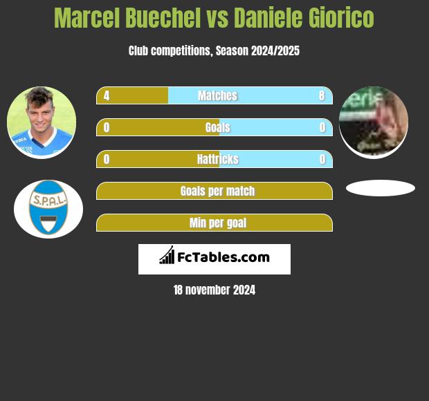 Marcel Buechel vs Daniele Giorico h2h player stats