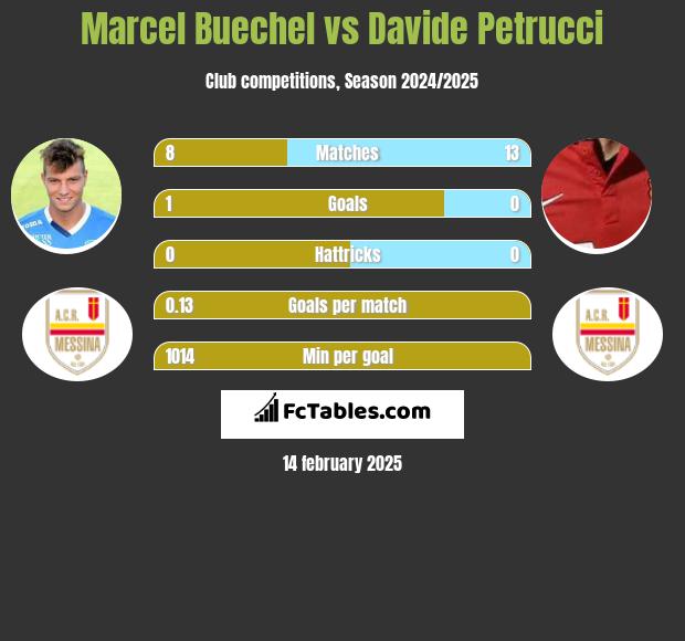 Marcel Buechel vs Davide Petrucci h2h player stats