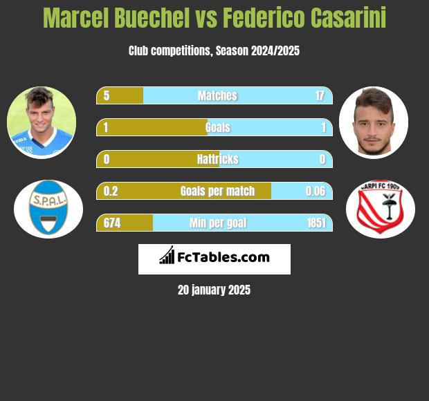 Marcel Buechel vs Federico Casarini h2h player stats