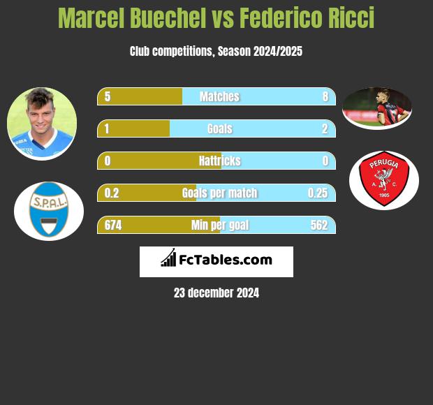 Marcel Buechel vs Federico Ricci h2h player stats