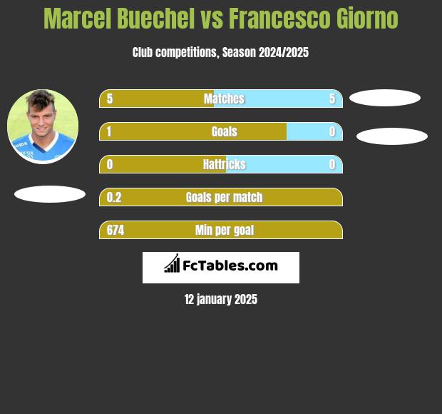 Marcel Buechel vs Francesco Giorno h2h player stats