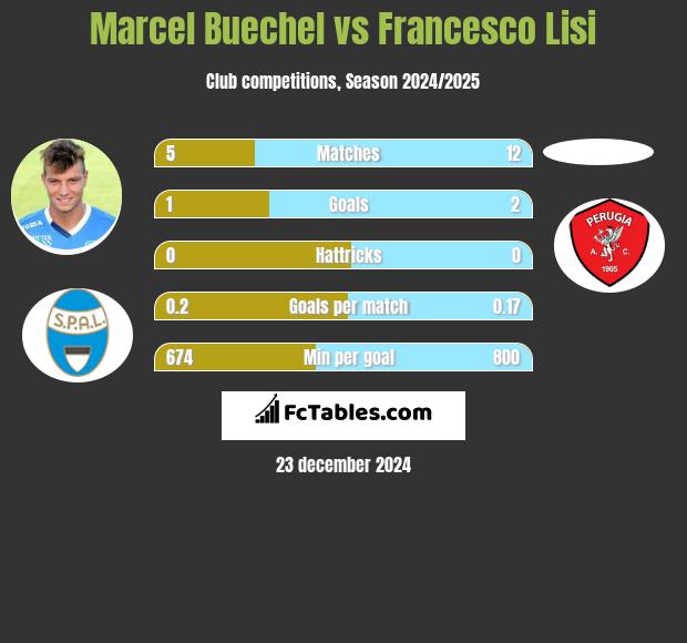 Marcel Buechel vs Francesco Lisi h2h player stats