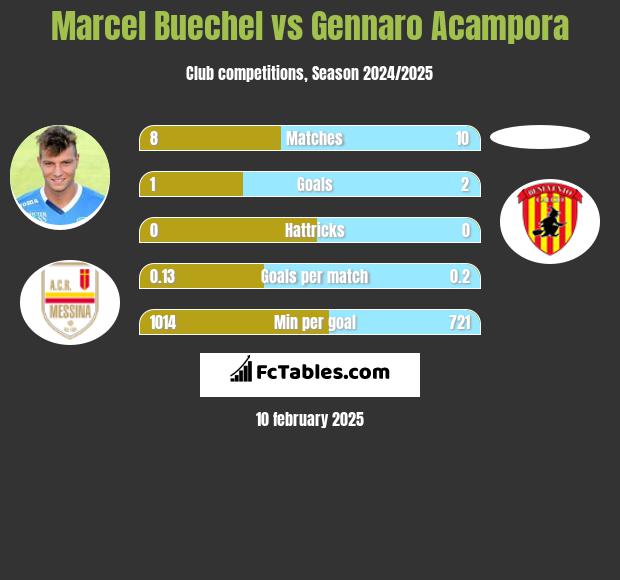 Marcel Buechel vs Gennaro Acampora h2h player stats