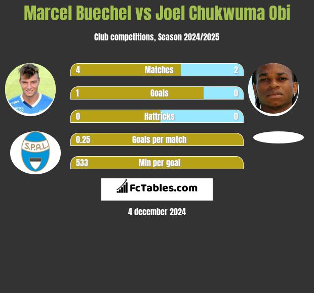 Marcel Buechel vs Joel Chukwuma Obi h2h player stats