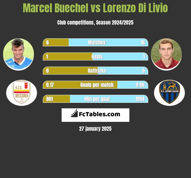 Marcel Buechel vs Lorenzo Di Livio h2h player stats