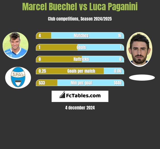 Marcel Buechel vs Luca Paganini h2h player stats