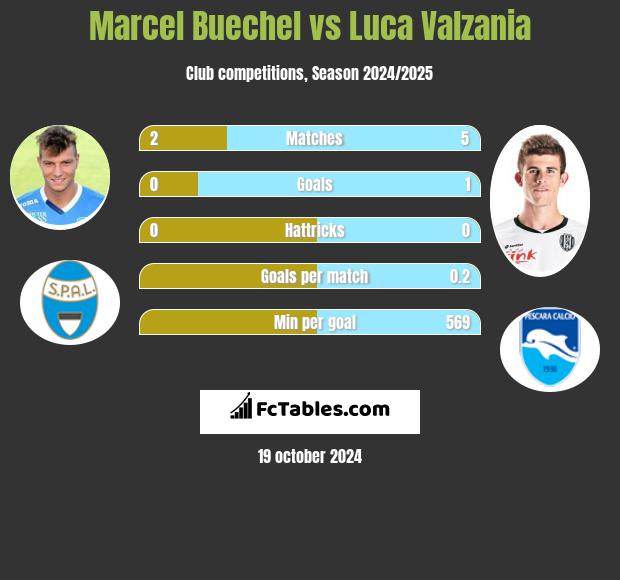 Marcel Buechel vs Luca Valzania h2h player stats