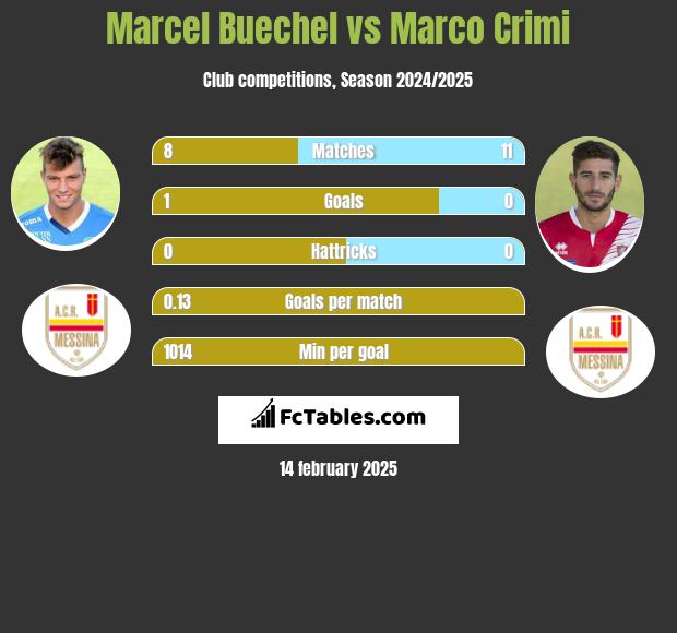 Marcel Buechel vs Marco Crimi h2h player stats