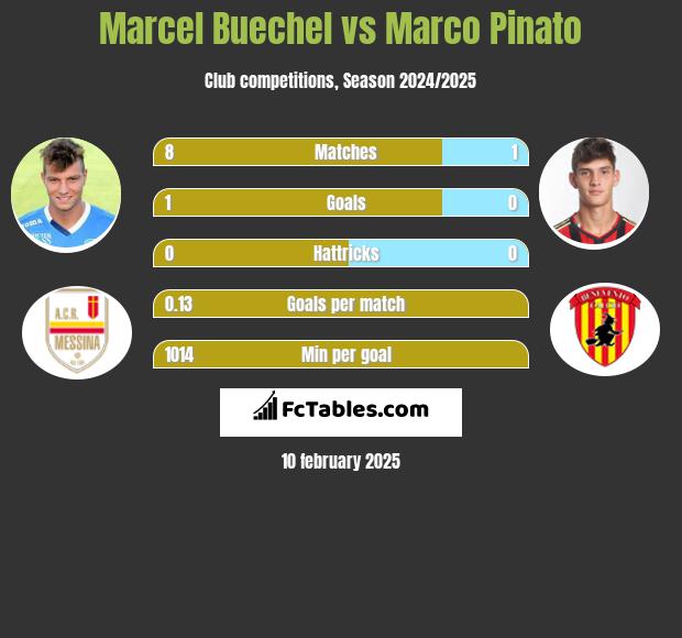 Marcel Buechel vs Marco Pinato h2h player stats