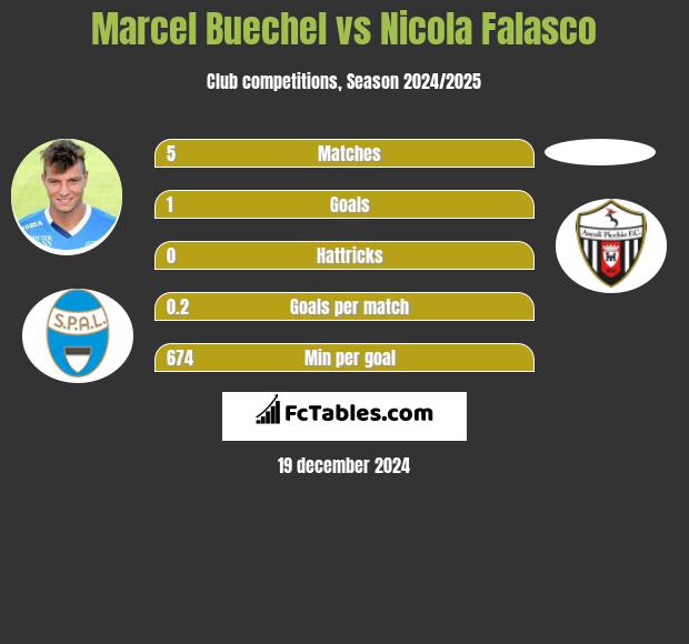 Marcel Buechel vs Nicola Falasco h2h player stats