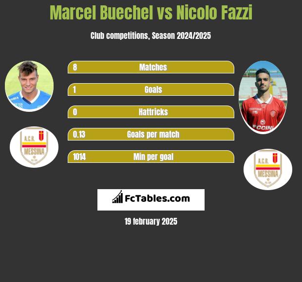 Marcel Buechel vs Nicolo Fazzi h2h player stats