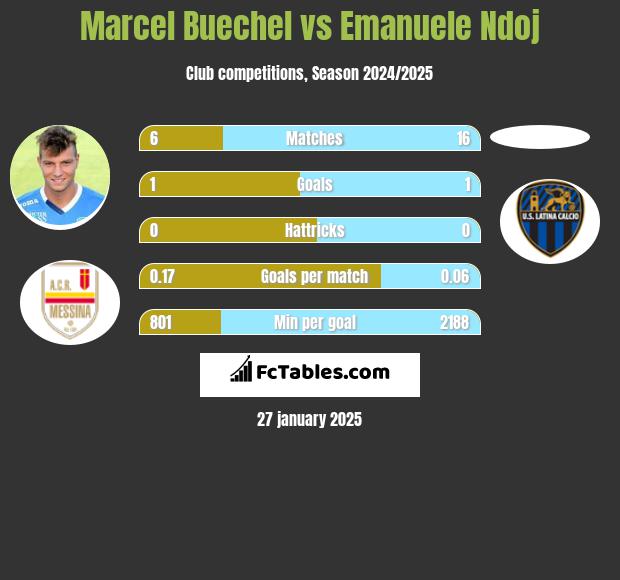 Marcel Buechel vs Emanuele Ndoj h2h player stats