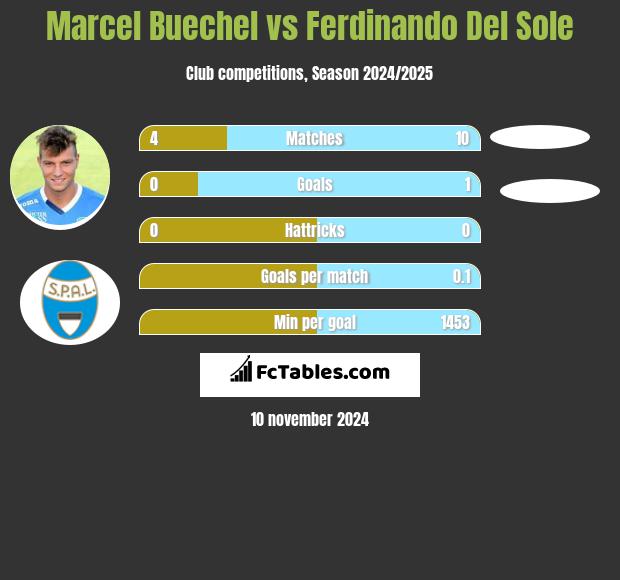 Marcel Buechel vs Ferdinando Del Sole h2h player stats