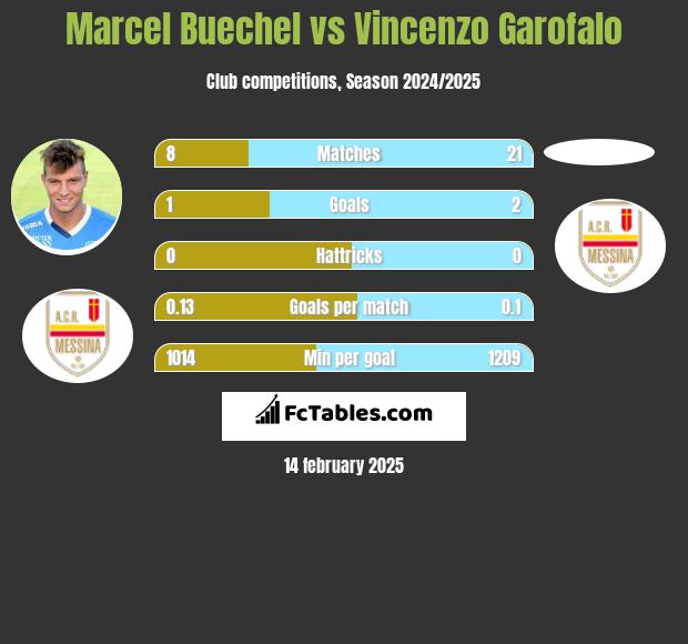 Marcel Buechel vs Vincenzo Garofalo h2h player stats