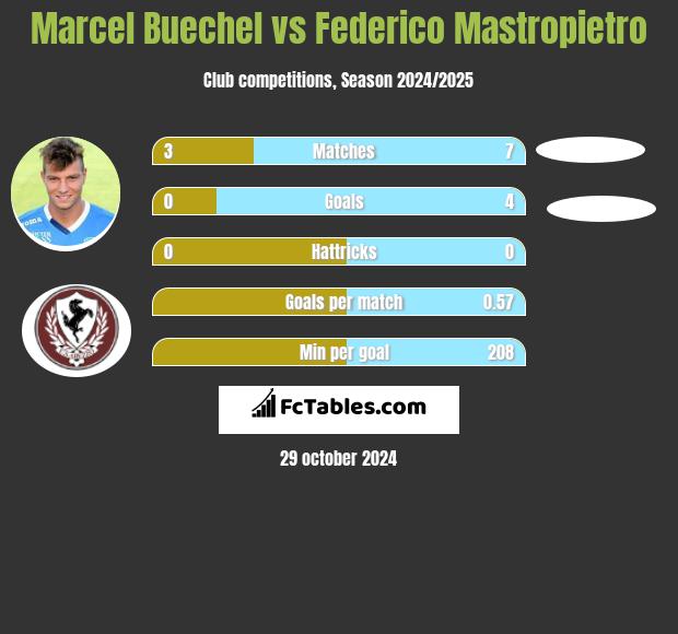 Marcel Buechel vs Federico Mastropietro h2h player stats