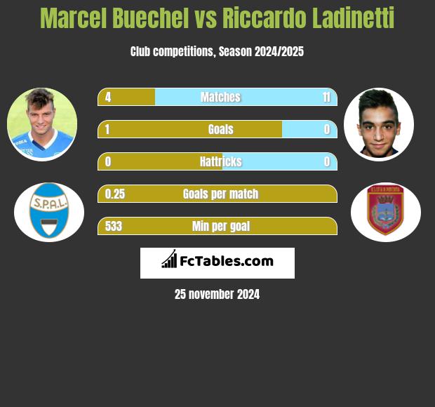 Marcel Buechel vs Riccardo Ladinetti h2h player stats