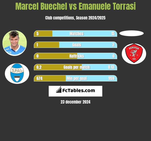 Marcel Buechel vs Emanuele Torrasi h2h player stats