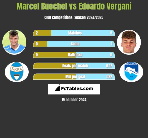 Marcel Buechel vs Edoardo Vergani h2h player stats