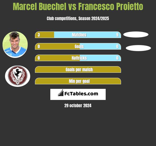 Marcel Buechel vs Francesco Proietto h2h player stats