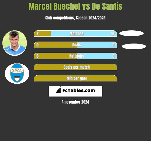 Marcel Buechel vs De Santis h2h player stats