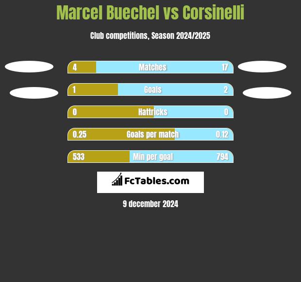 Marcel Buechel vs Corsinelli h2h player stats