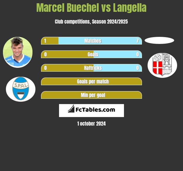 Marcel Buechel vs Langella h2h player stats