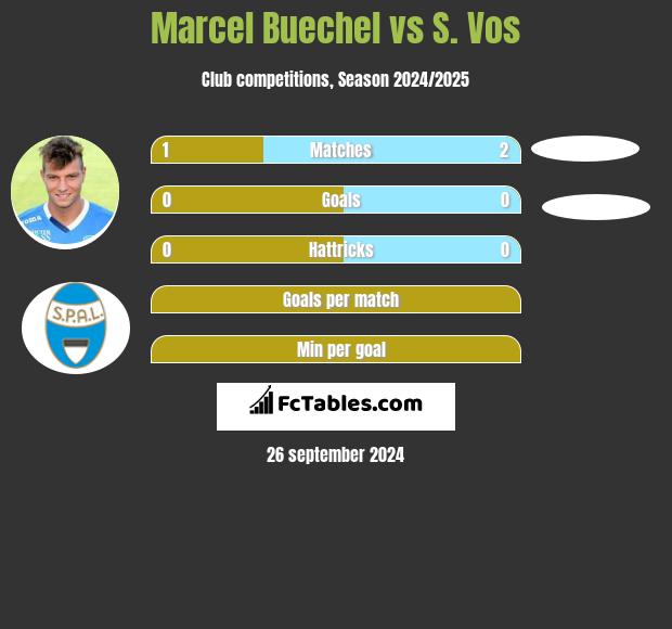 Marcel Buechel vs S. Vos h2h player stats