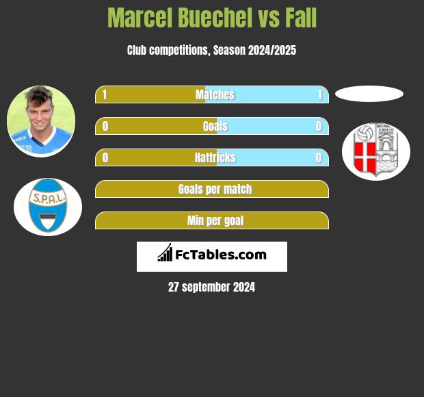 Marcel Buechel vs Fall h2h player stats