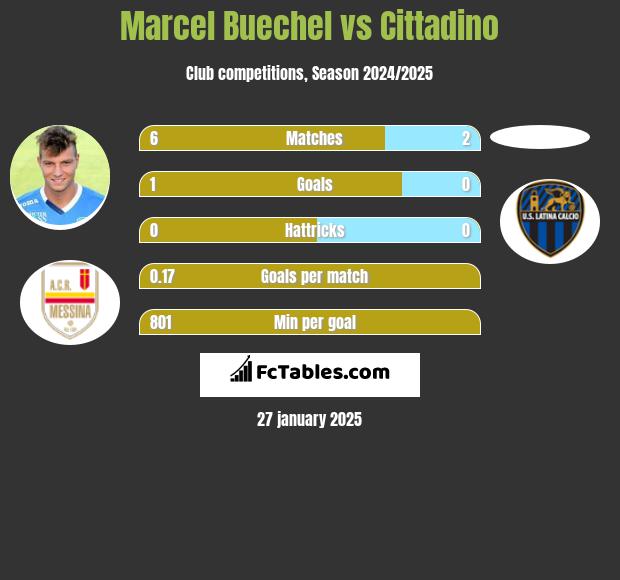 Marcel Buechel vs Cittadino h2h player stats