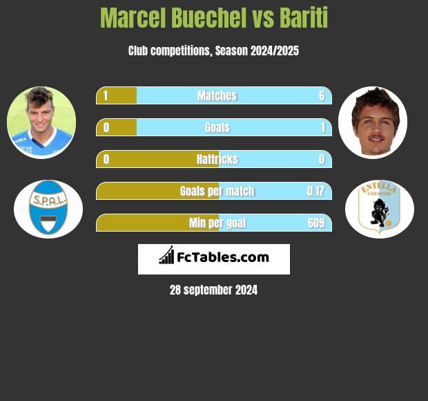 Marcel Buechel vs Bariti h2h player stats